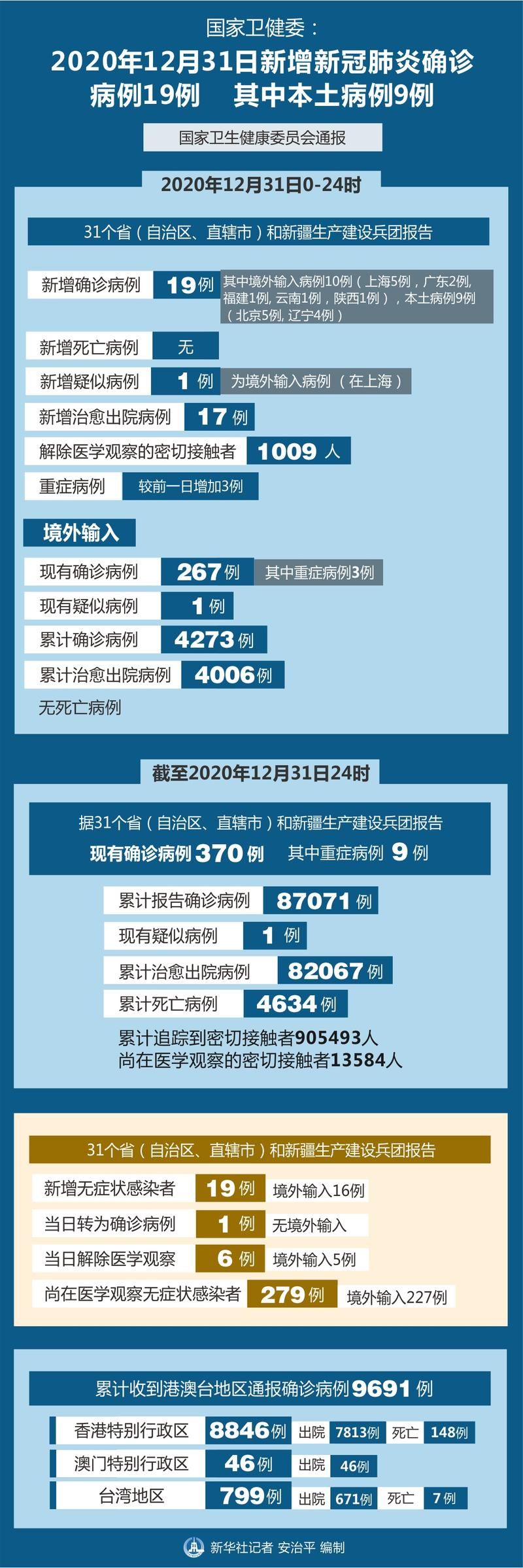 31省新增本土12例(31省新增本土9例)_64938