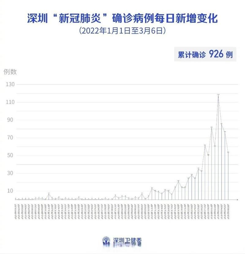 本地确诊+3，深圳通报新增病例情况