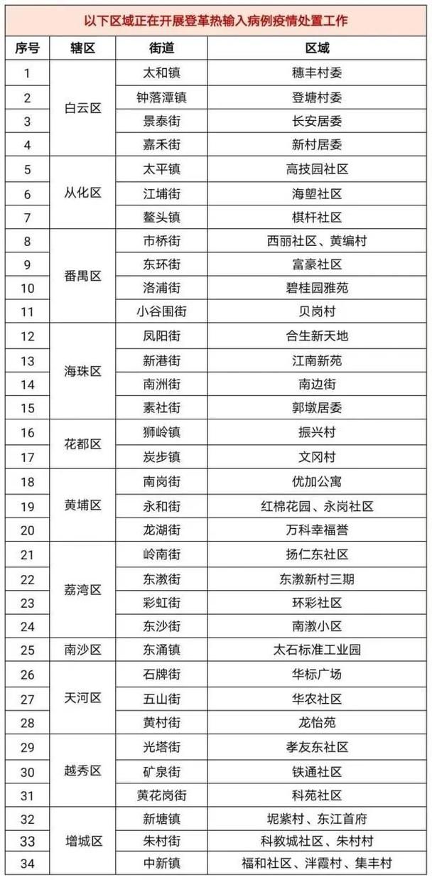 31省新增本土12例(31省新增确诊46例)，广州疫情最新消息
