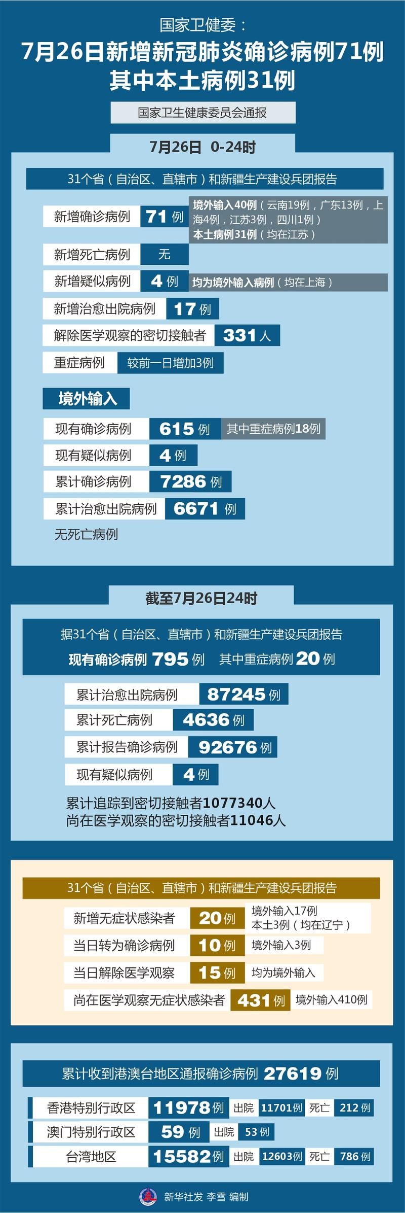 31省新增本土12例(31省新增本土9例)，望谟县突发聚集疫情！_77051