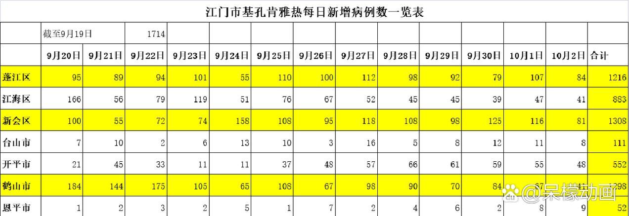2022年7月10日新会区新增确诊病例情况