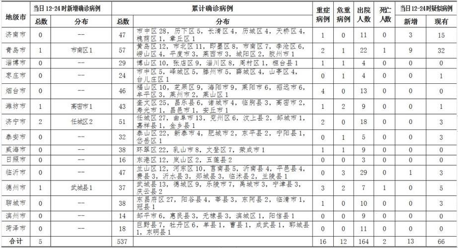 31省区市新增12例本土确诊，青岛疫情最新消息