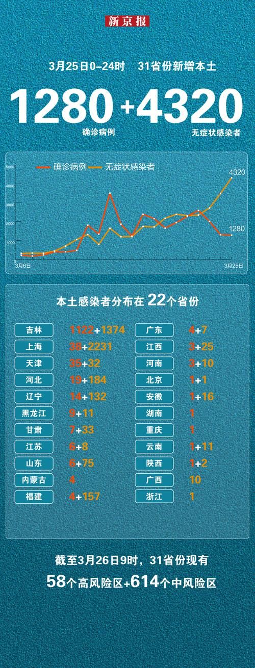 31省新增本土12例(31省新增确诊38例)，颍上疫情引关注！
