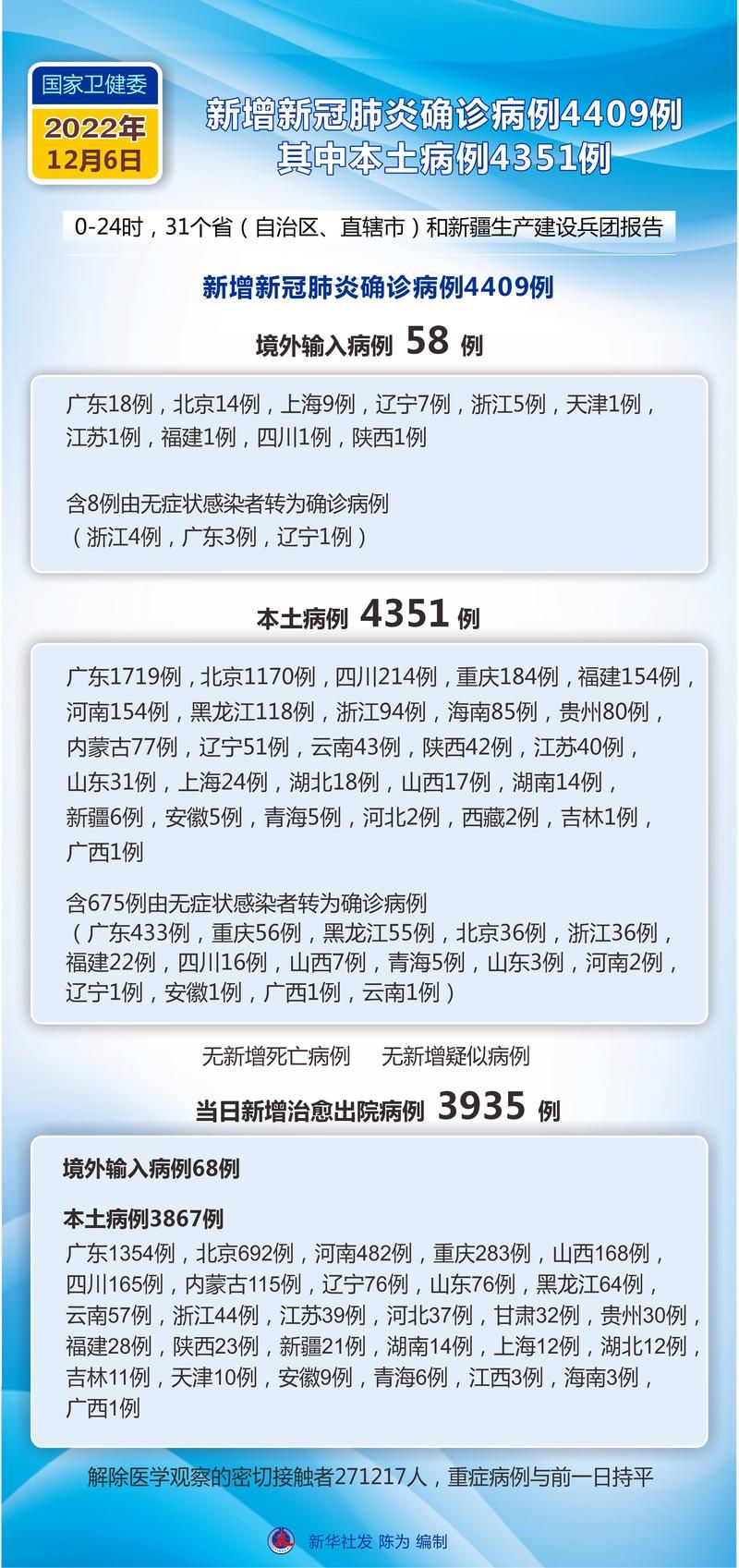 31省新增本土12例(31省新增本土9例),肇州疫情引关注!