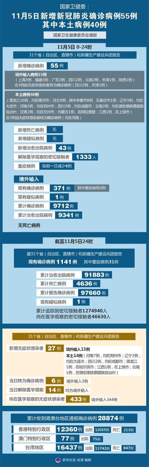 2022年11月5日栾城县新增确诊病例情况