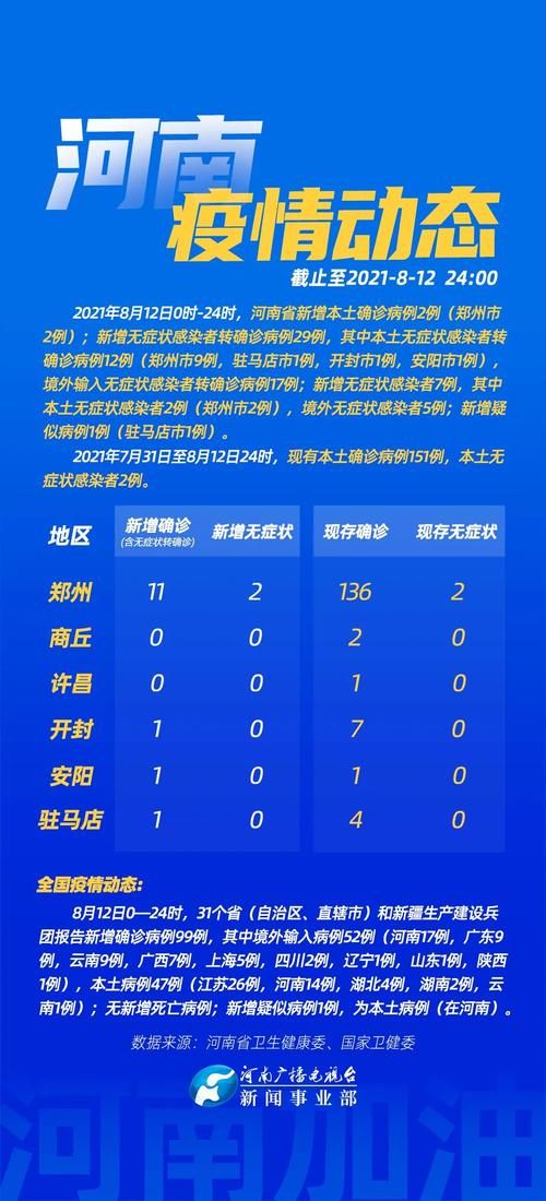 31省区市新增12例本土确诊, 开封疫情最新消息