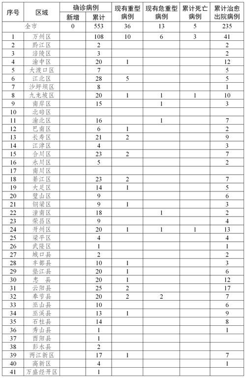 2022年8月6日奉节新增确诊病例情况