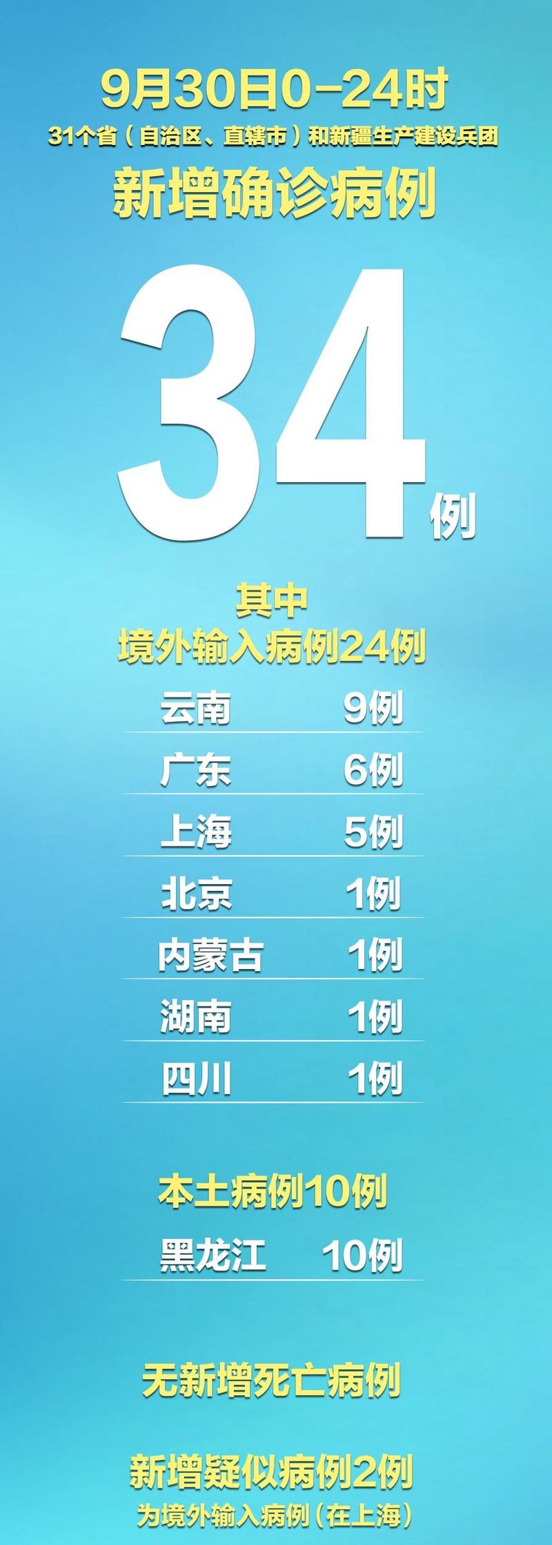 31省新增本土8例(31省新增本土9例)，会宁疫情引关注